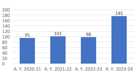 Companies Visited Graph Image